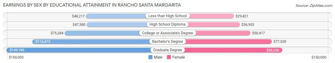 Earnings by Sex by Educational Attainment in Rancho Santa Margarita