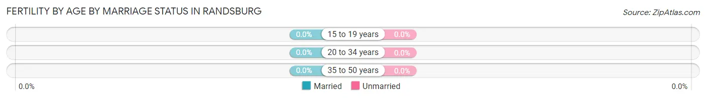 Female Fertility by Age by Marriage Status in Randsburg