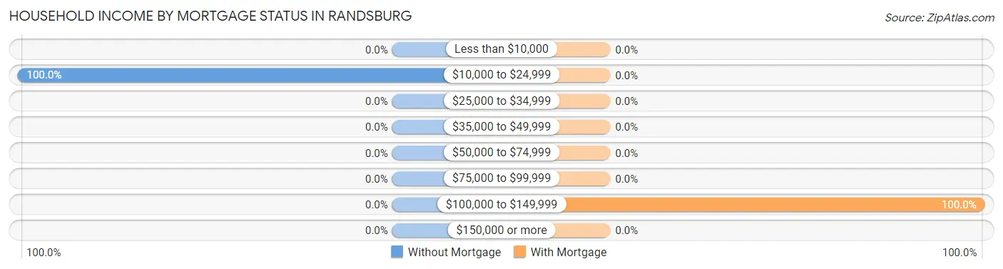 Household Income by Mortgage Status in Randsburg