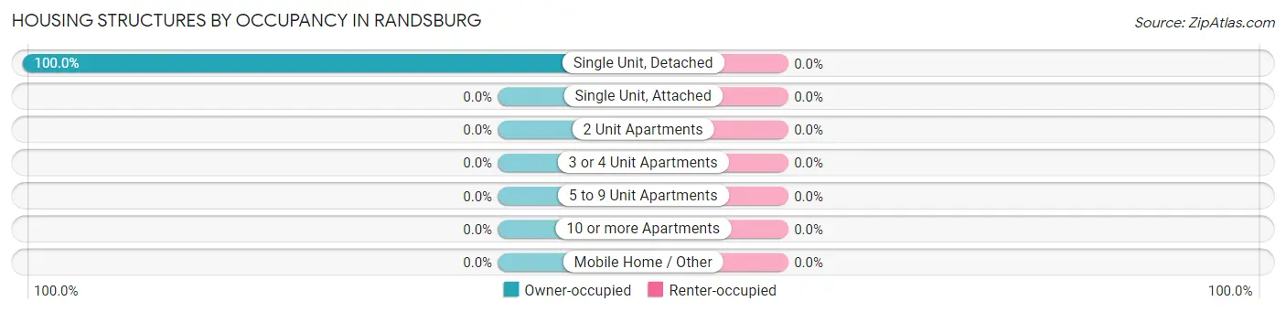 Housing Structures by Occupancy in Randsburg