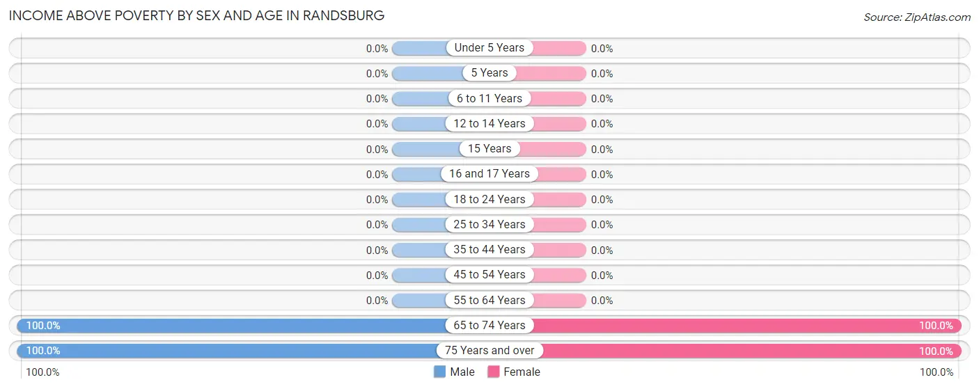 Income Above Poverty by Sex and Age in Randsburg