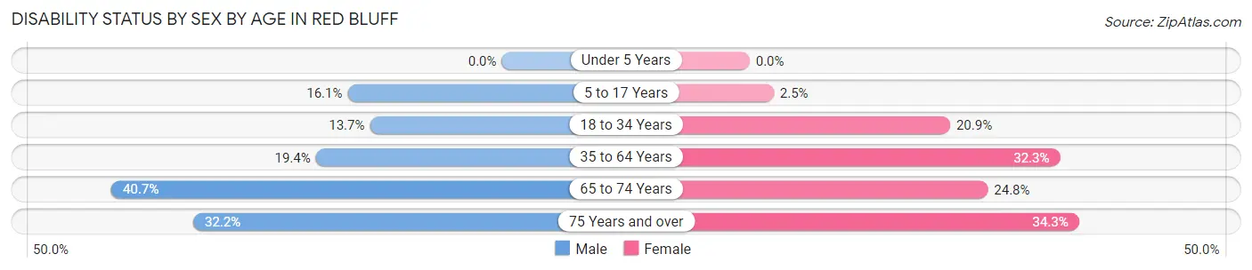 Disability Status by Sex by Age in Red Bluff