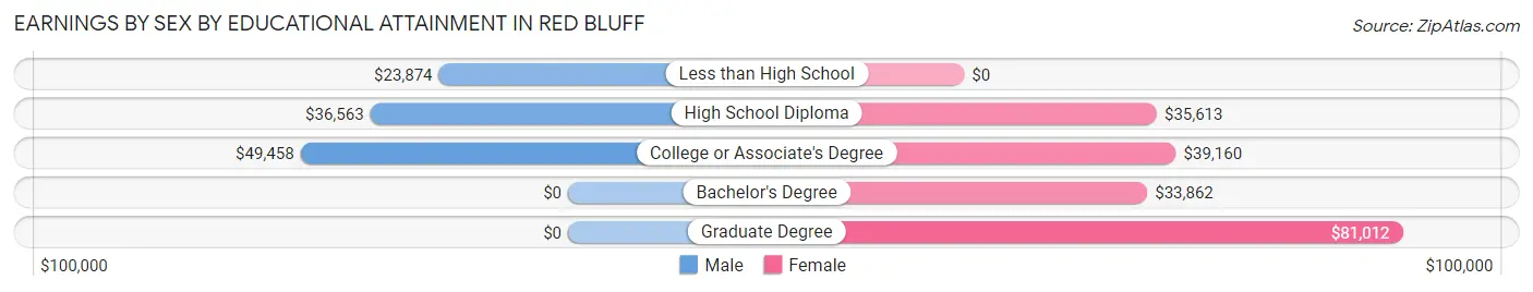Earnings by Sex by Educational Attainment in Red Bluff