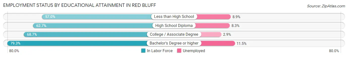 Employment Status by Educational Attainment in Red Bluff