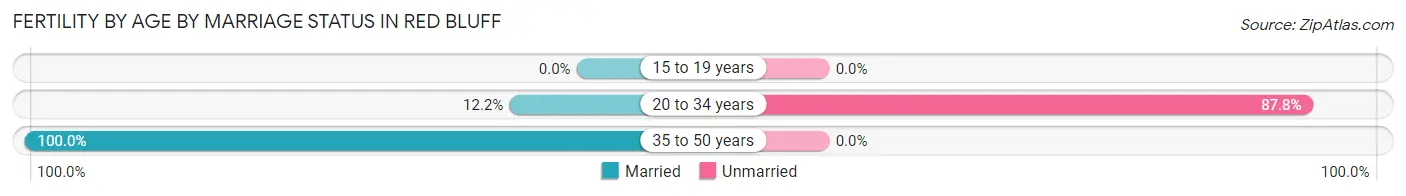 Female Fertility by Age by Marriage Status in Red Bluff