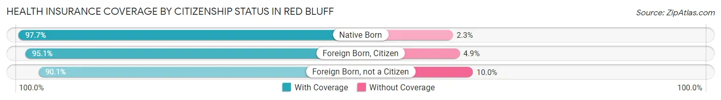 Health Insurance Coverage by Citizenship Status in Red Bluff