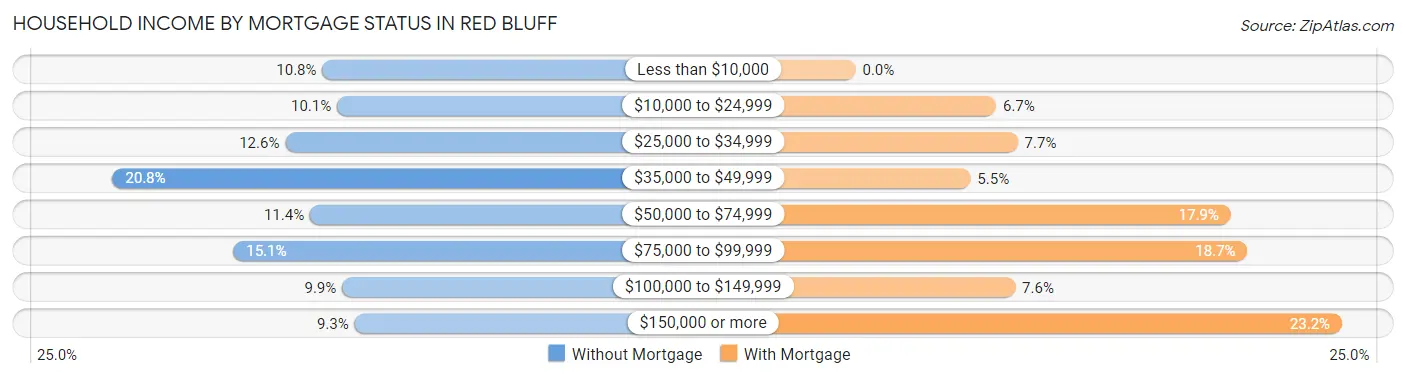 Household Income by Mortgage Status in Red Bluff