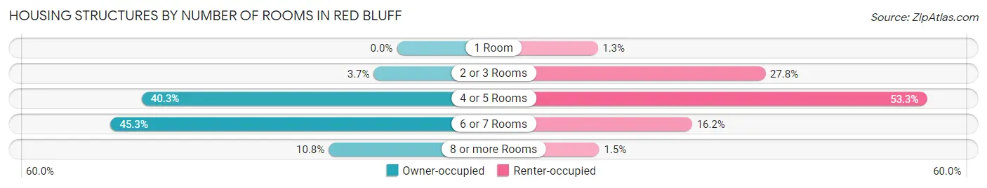 Housing Structures by Number of Rooms in Red Bluff