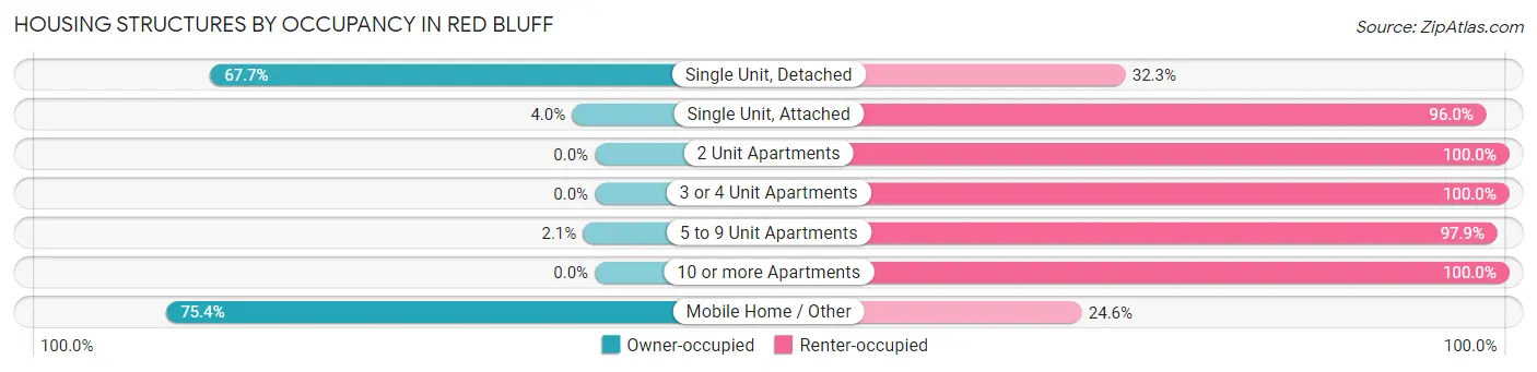 Housing Structures by Occupancy in Red Bluff