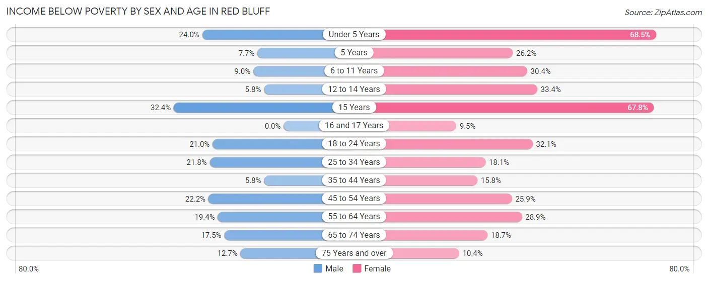 Income Below Poverty by Sex and Age in Red Bluff