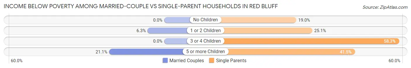 Income Below Poverty Among Married-Couple vs Single-Parent Households in Red Bluff