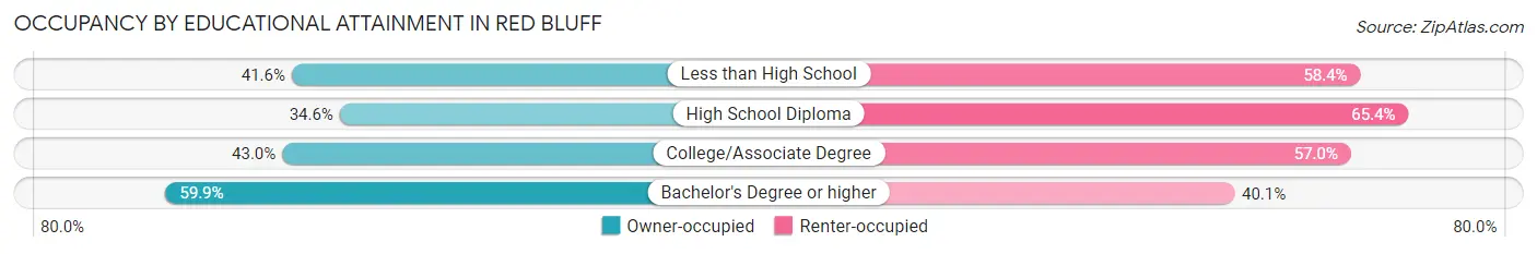 Occupancy by Educational Attainment in Red Bluff