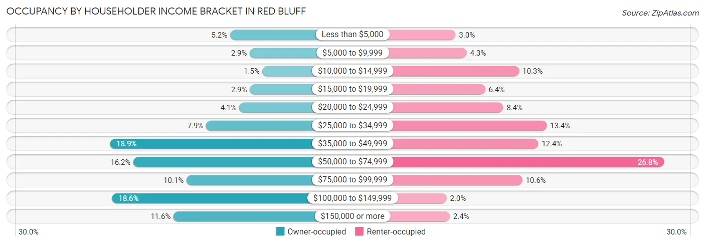 Occupancy by Householder Income Bracket in Red Bluff