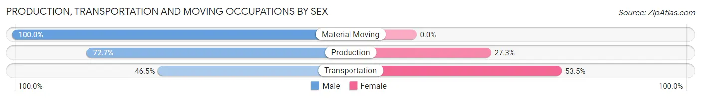 Production, Transportation and Moving Occupations by Sex in Red Bluff