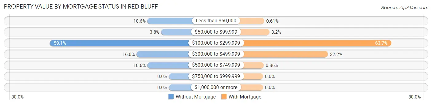 Property Value by Mortgage Status in Red Bluff