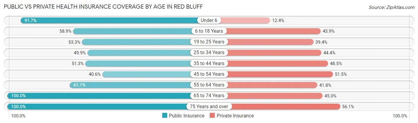 Public vs Private Health Insurance Coverage by Age in Red Bluff