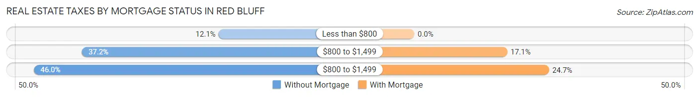 Real Estate Taxes by Mortgage Status in Red Bluff