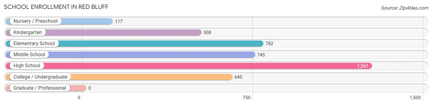 School Enrollment in Red Bluff