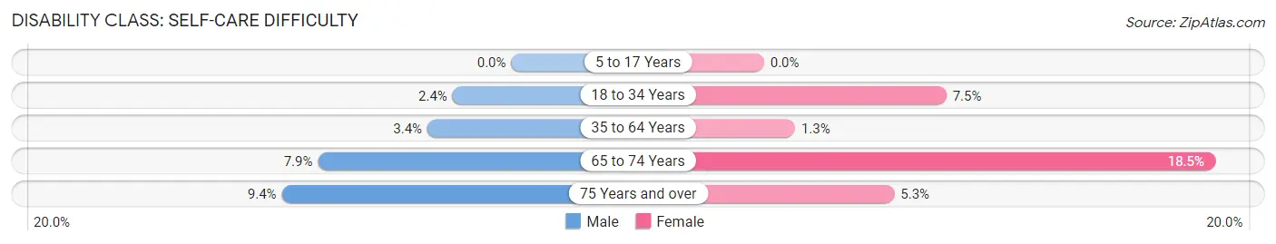 Disability in Red Bluff: <span>Self-Care Difficulty</span>