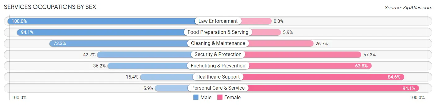 Services Occupations by Sex in Red Bluff