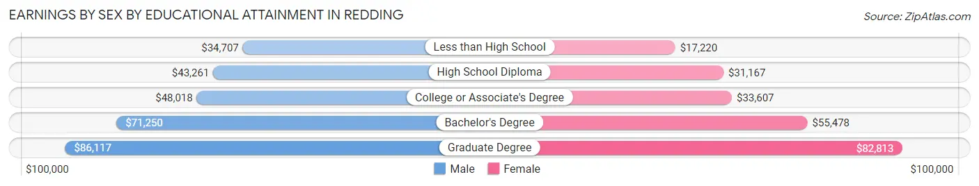Earnings by Sex by Educational Attainment in Redding