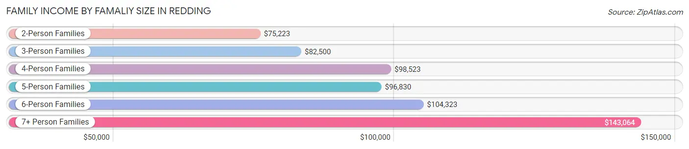 Family Income by Famaliy Size in Redding