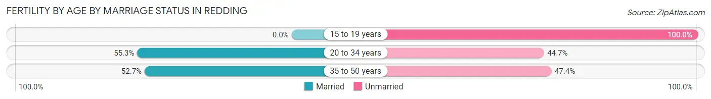 Female Fertility by Age by Marriage Status in Redding
