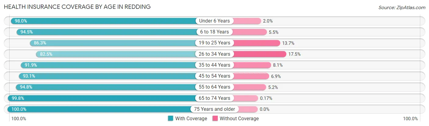 Health Insurance Coverage by Age in Redding