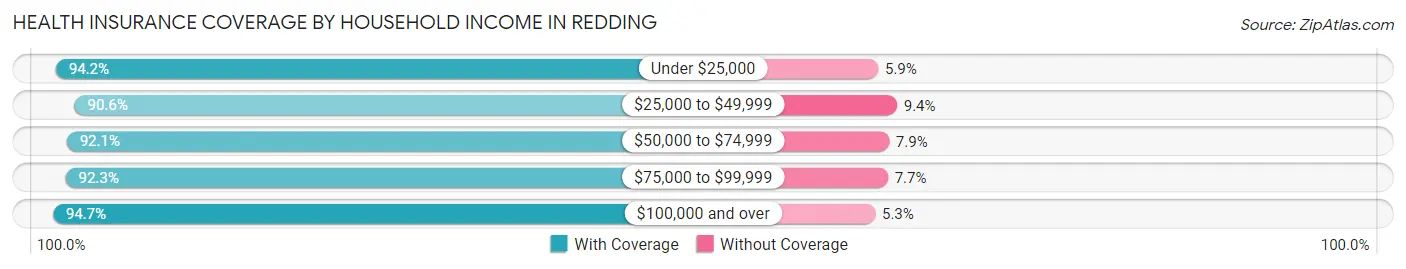 Health Insurance Coverage by Household Income in Redding
