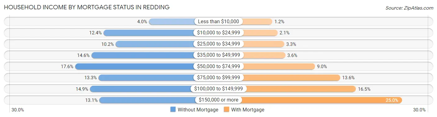 Household Income by Mortgage Status in Redding