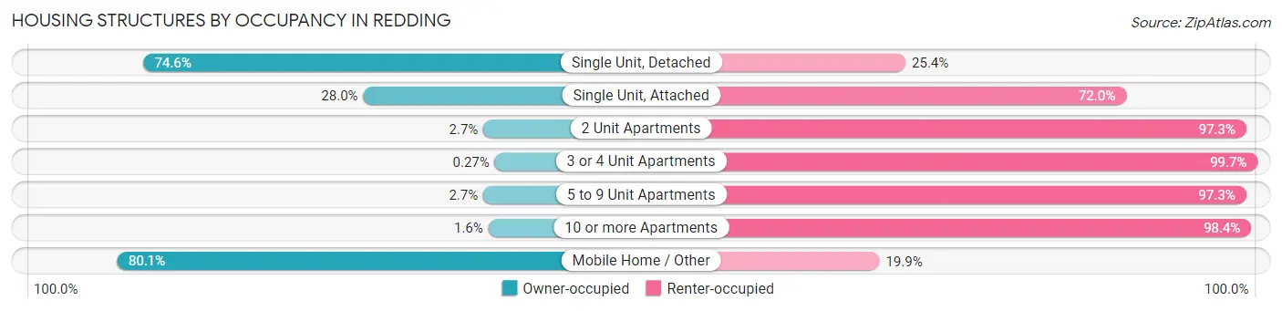 Housing Structures by Occupancy in Redding