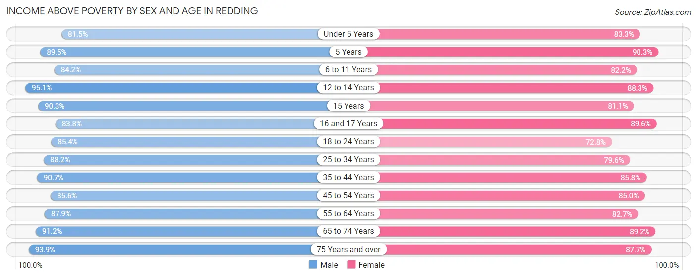 Income Above Poverty by Sex and Age in Redding