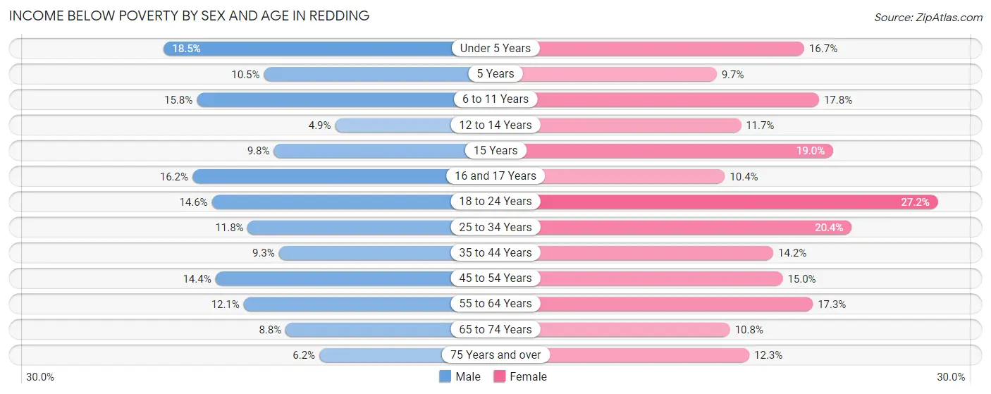 Income Below Poverty by Sex and Age in Redding