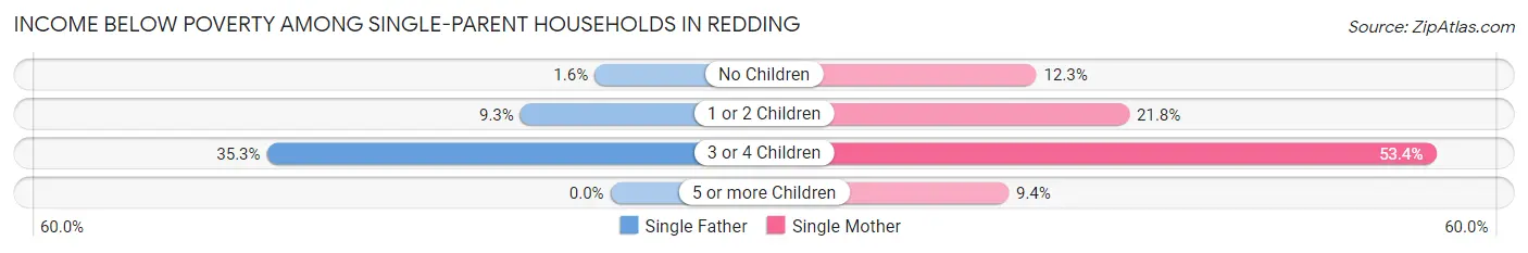 Income Below Poverty Among Single-Parent Households in Redding