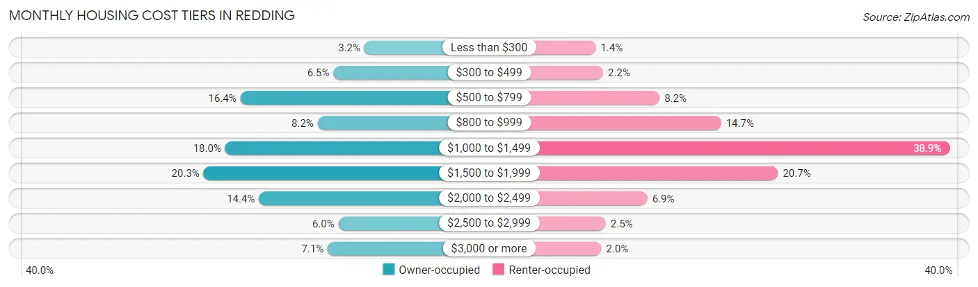 Monthly Housing Cost Tiers in Redding
