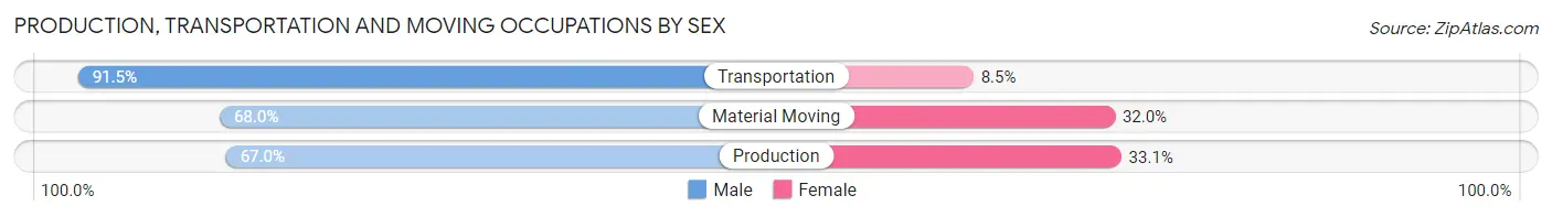 Production, Transportation and Moving Occupations by Sex in Redding