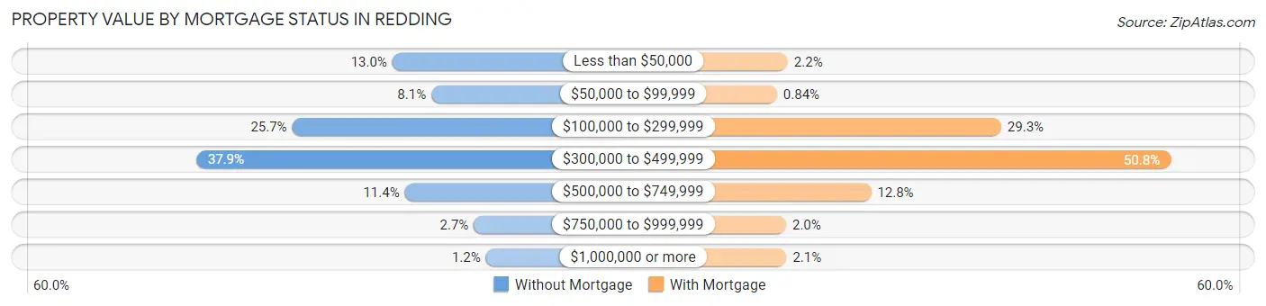 Property Value by Mortgage Status in Redding