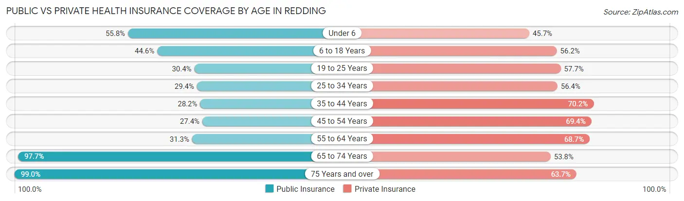 Public vs Private Health Insurance Coverage by Age in Redding