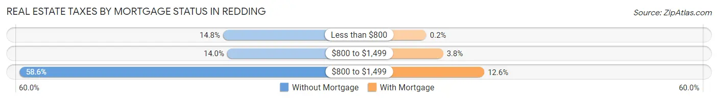 Real Estate Taxes by Mortgage Status in Redding