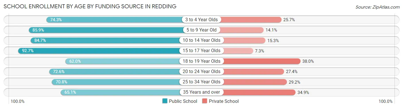School Enrollment by Age by Funding Source in Redding