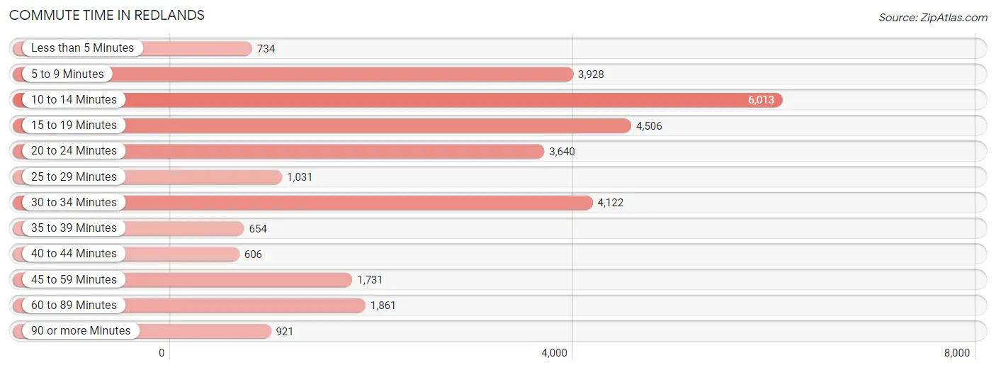 Commute Time in Redlands