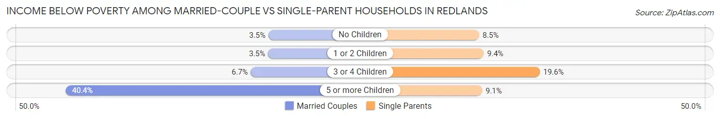 Income Below Poverty Among Married-Couple vs Single-Parent Households in Redlands