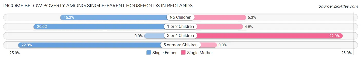 Income Below Poverty Among Single-Parent Households in Redlands