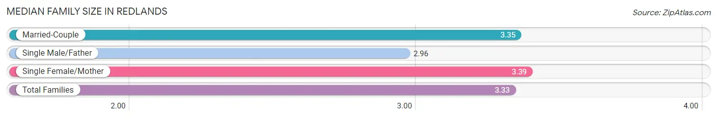 Median Family Size in Redlands