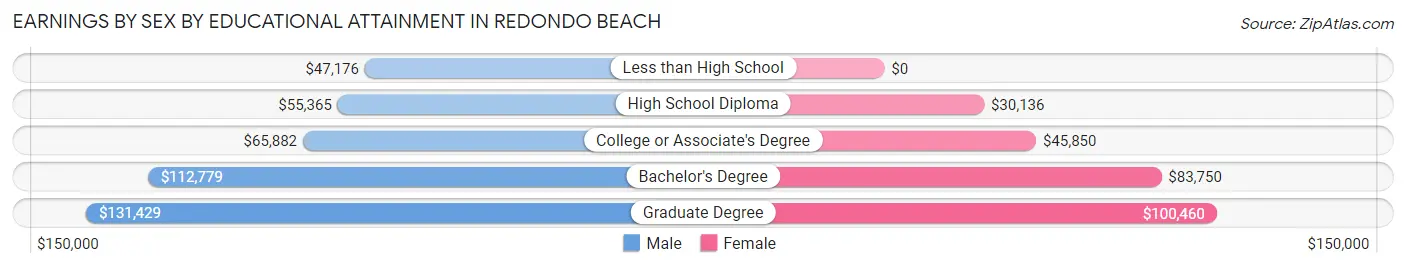 Earnings by Sex by Educational Attainment in Redondo Beach