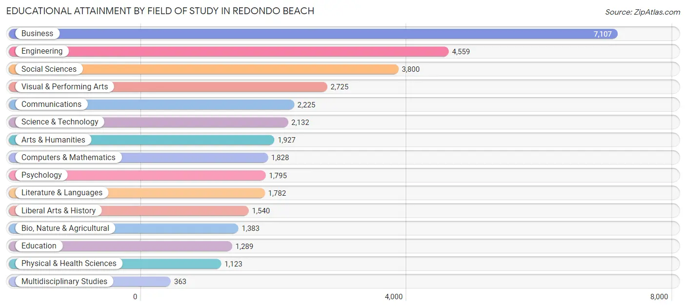 Educational Attainment by Field of Study in Redondo Beach