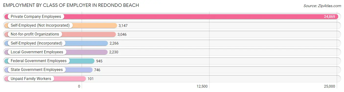 Employment by Class of Employer in Redondo Beach