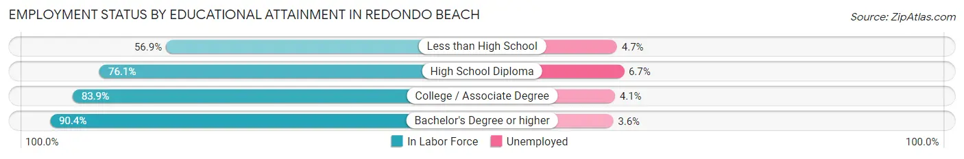 Employment Status by Educational Attainment in Redondo Beach