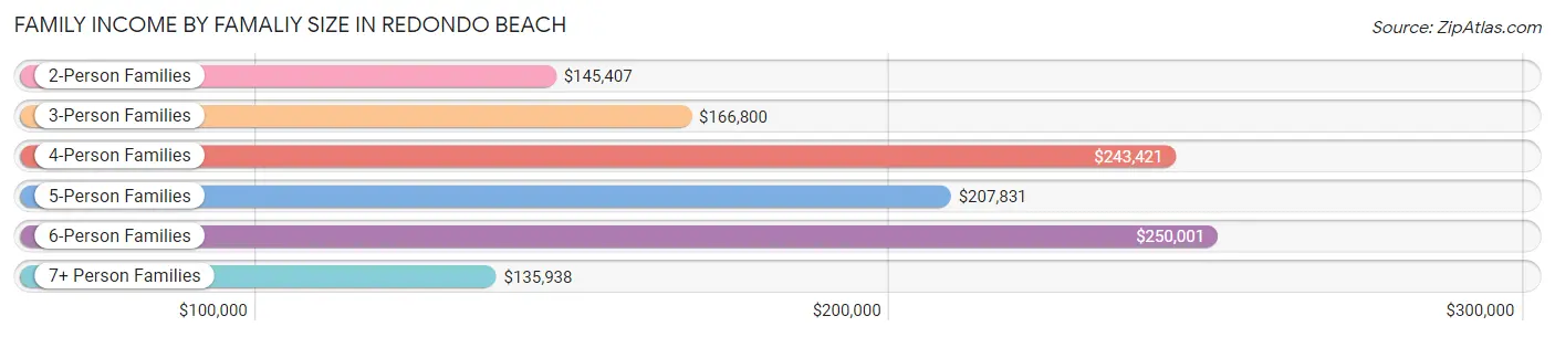 Family Income by Famaliy Size in Redondo Beach