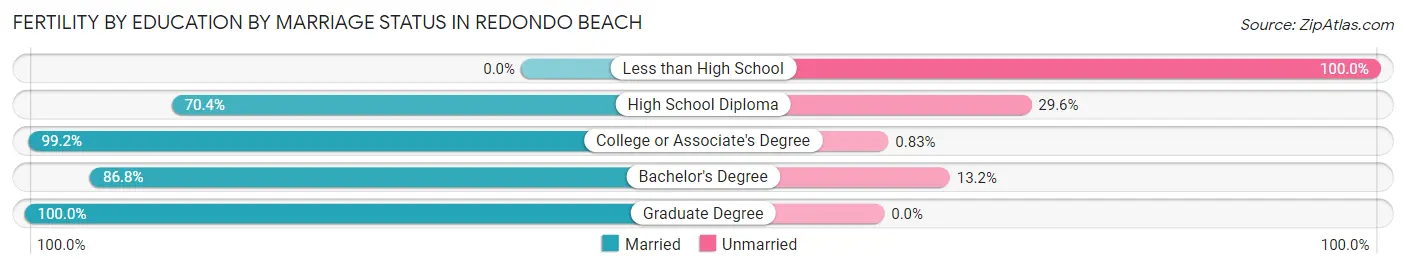 Female Fertility by Education by Marriage Status in Redondo Beach